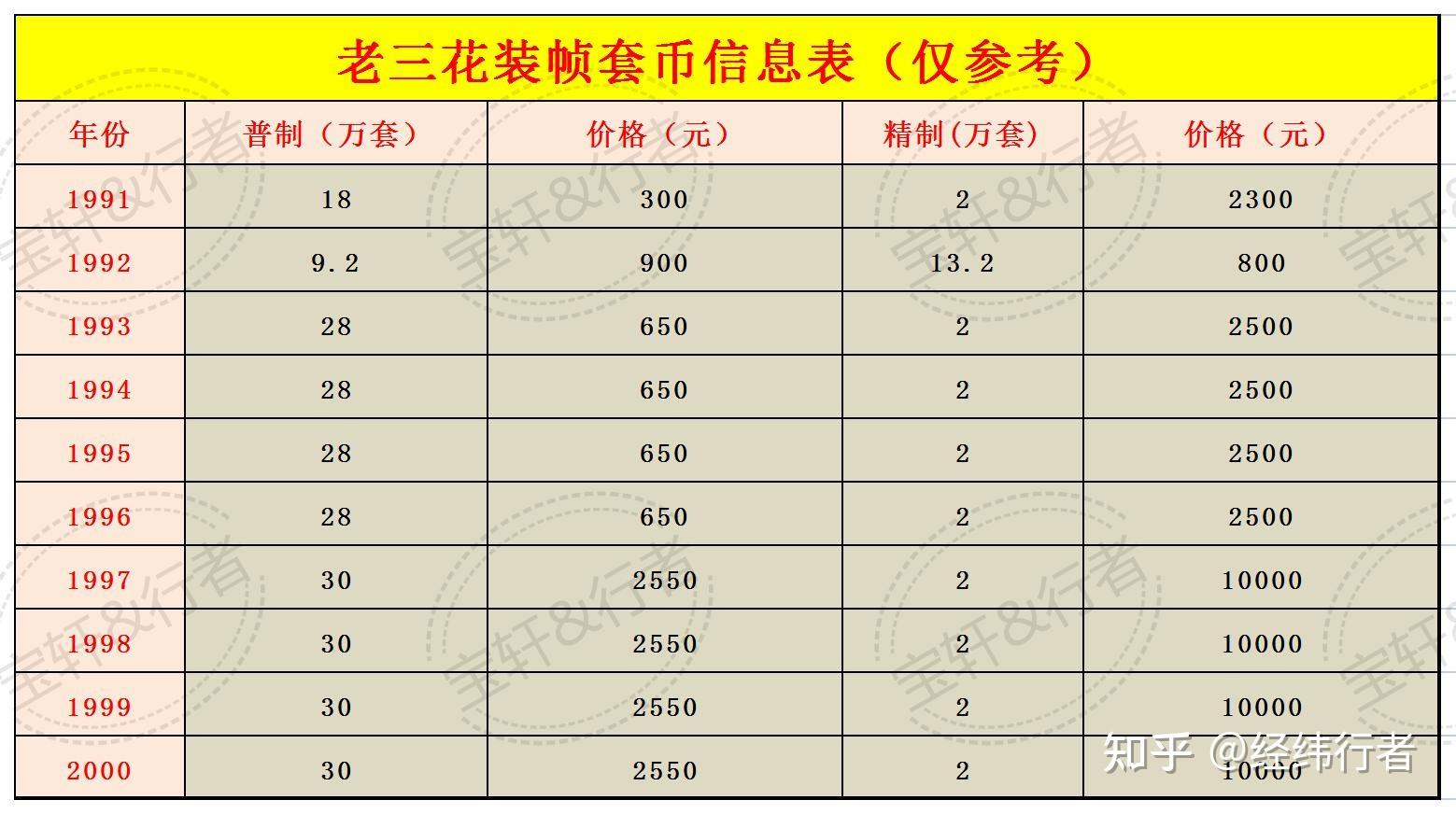 老三花硬币除了向流通市场发行普制币外还向收藏礼品市场发行了年份