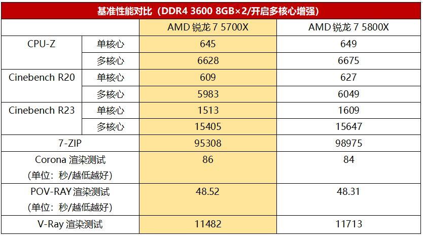 锐龙7 5800x和锐龙7 5700x规格相当接近