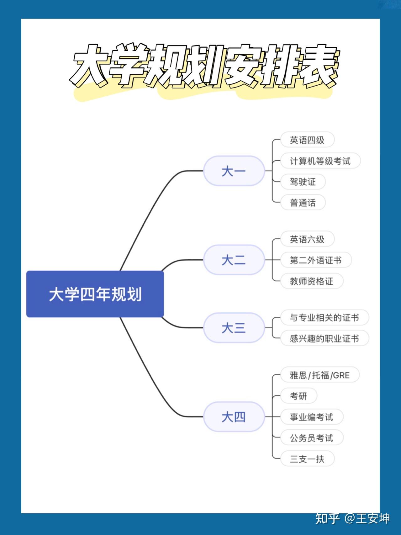 考证规划与建议普通大学生四年逆袭攻略