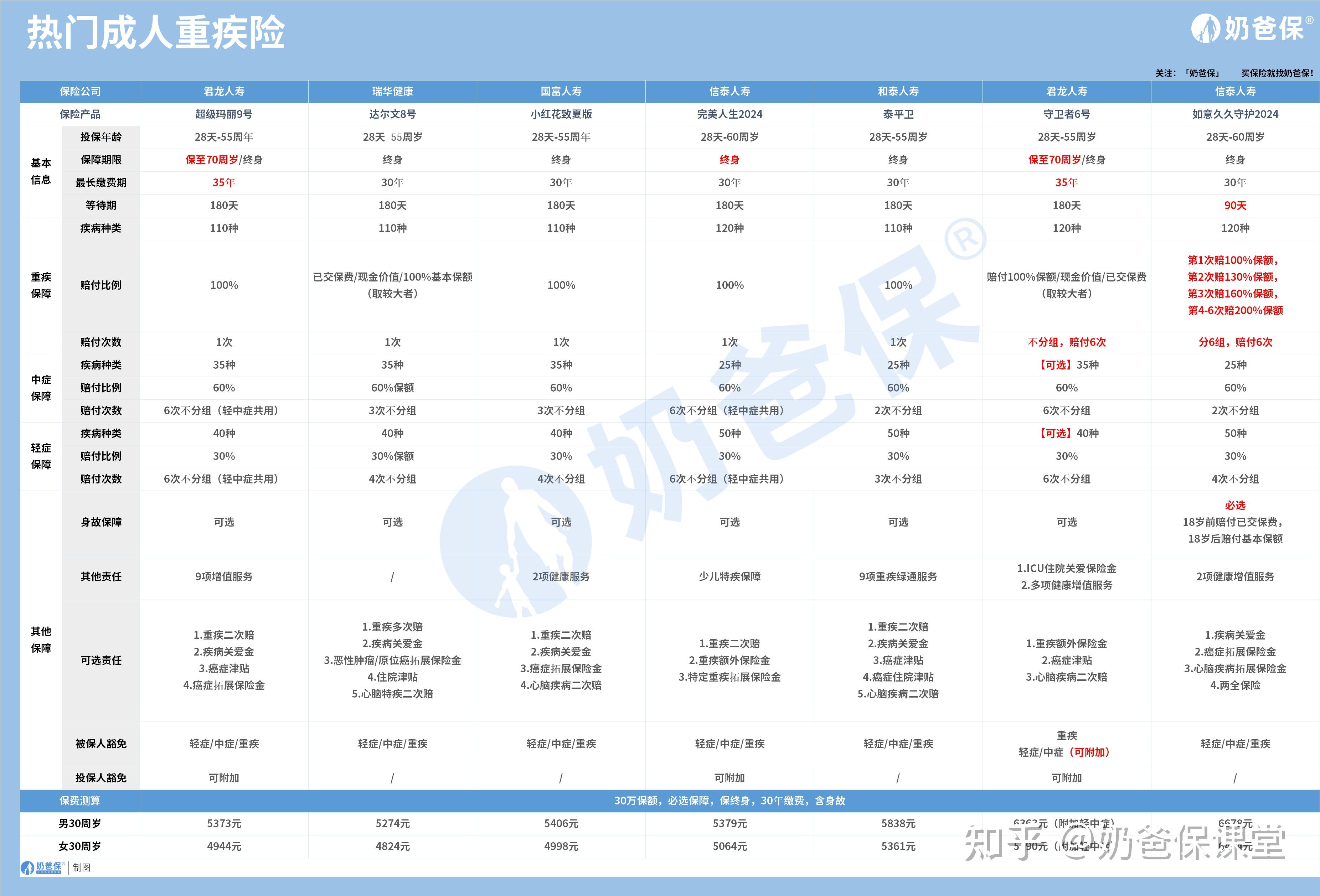 買重疾險前需要注意哪些方面目前有哪些重疾險值得考慮