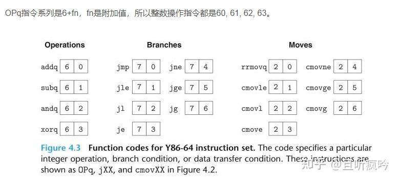 CSAPP lab4 archlab - 知乎