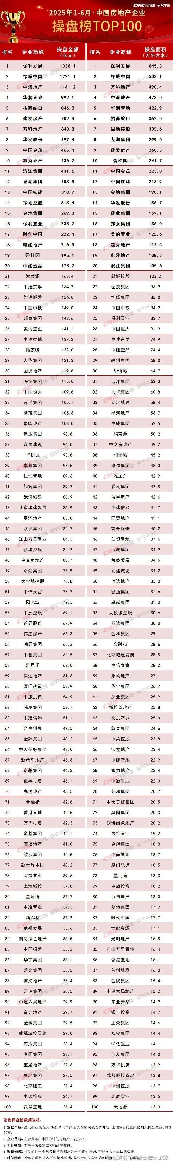 2025上半年中国房地产企业销售TOP排行榜 北京销售TOP排行榜 - 知乎
