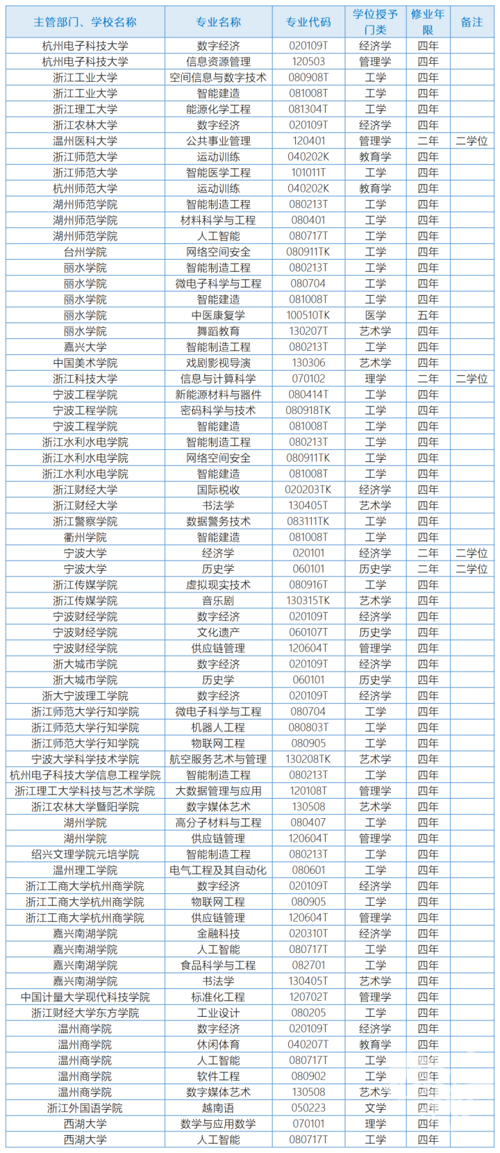 浙江高校新增70个本科专业宁波新增10个