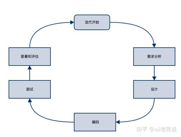 敏捷一定是采用迭代开发的方式1