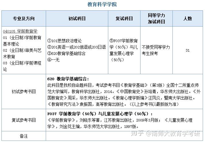 19南京师范大学040105学前教育学考研专业目录及考试科目