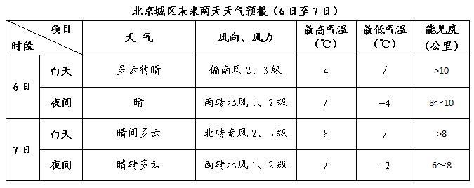 具體預報見下表:北京城區天氣預報中國天氣網訊 預計今日(3月6日)白天