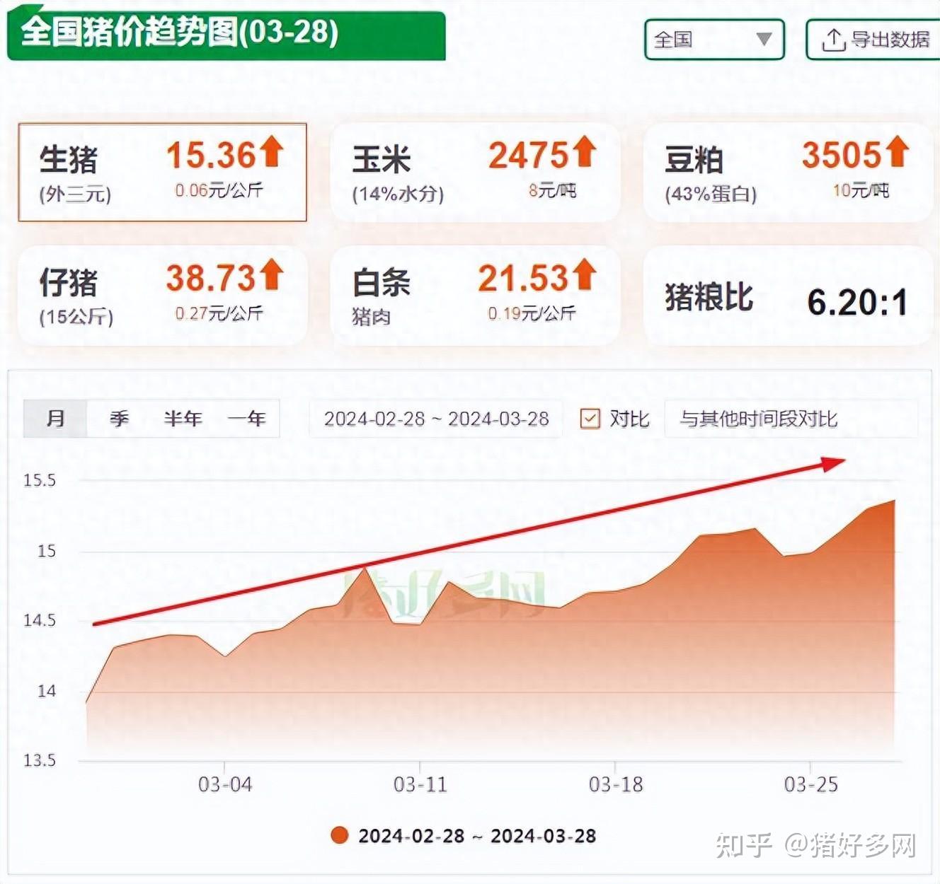 涨不停3月28日生猪价格继续冲高猪价要一路涨到4月