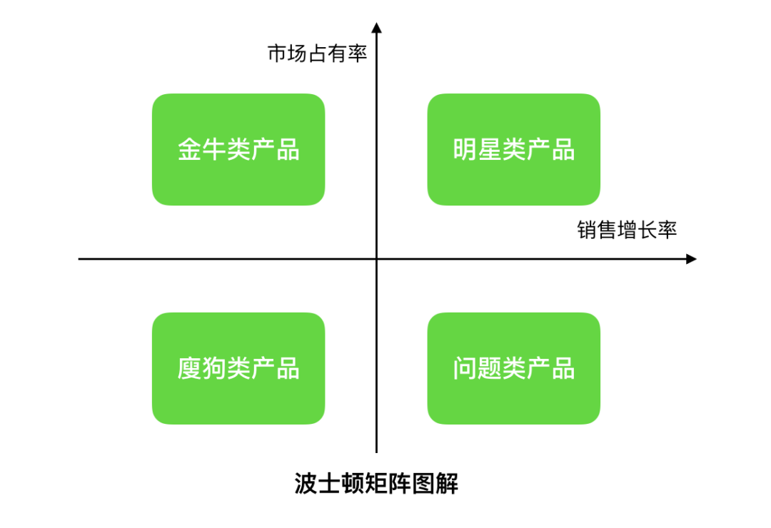 表示市場佔有率, 將座標圖劃分為四個象限,依次為