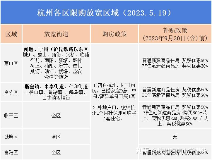 突发!杭州限购放宽区域又又又放松了,一个月社保就能买房! - 知乎