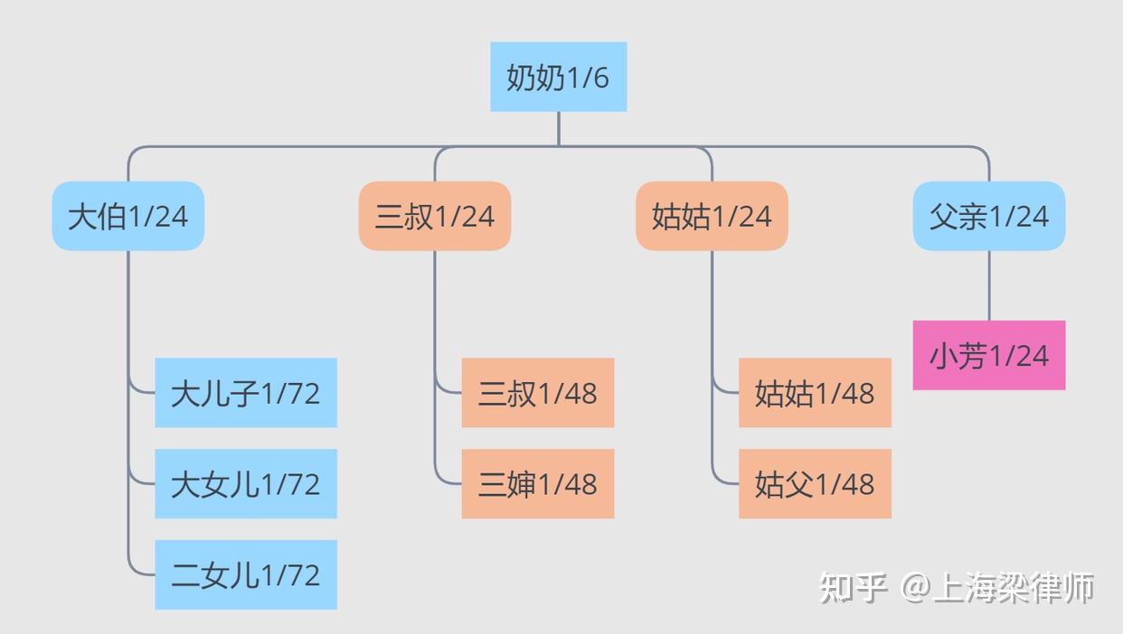 三,哪些人能分得遗产?各分多少?