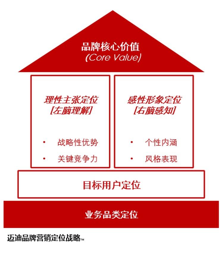 工业品品牌营销战略核心——定位