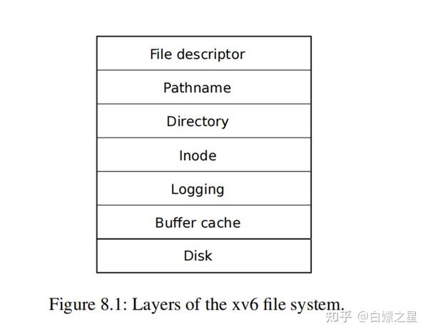 6.s081lab file system 知乎