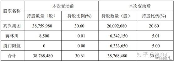 高新发布数封公告显示,控股股东高兴集团拟以协议转让的方式,向蒋林川