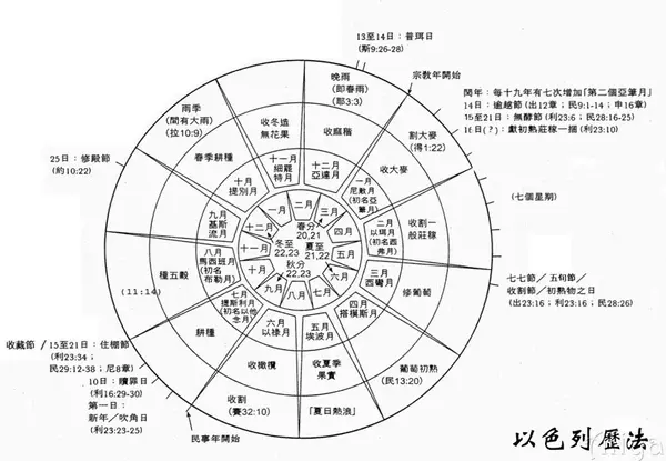 以色列的七大节期来了解下 知乎