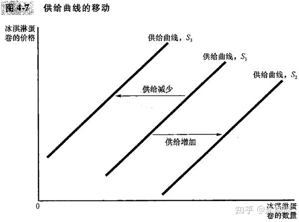 专业书笔记 No 1.4《经济学原理》——供给与需求的市场力量 - 知乎