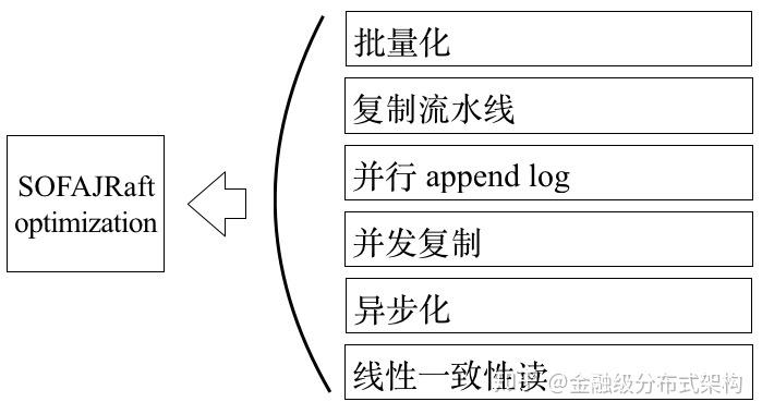 详解蚂蚁金服 SOFAJRaft | 生产级高性能 Java 实现 - 知乎