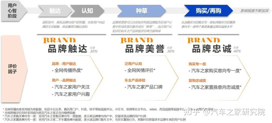 汽车之家研究院发布《汽车品牌影响力评价》（2022版） - 知乎