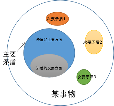 主要矛盾和次要矛盾图片