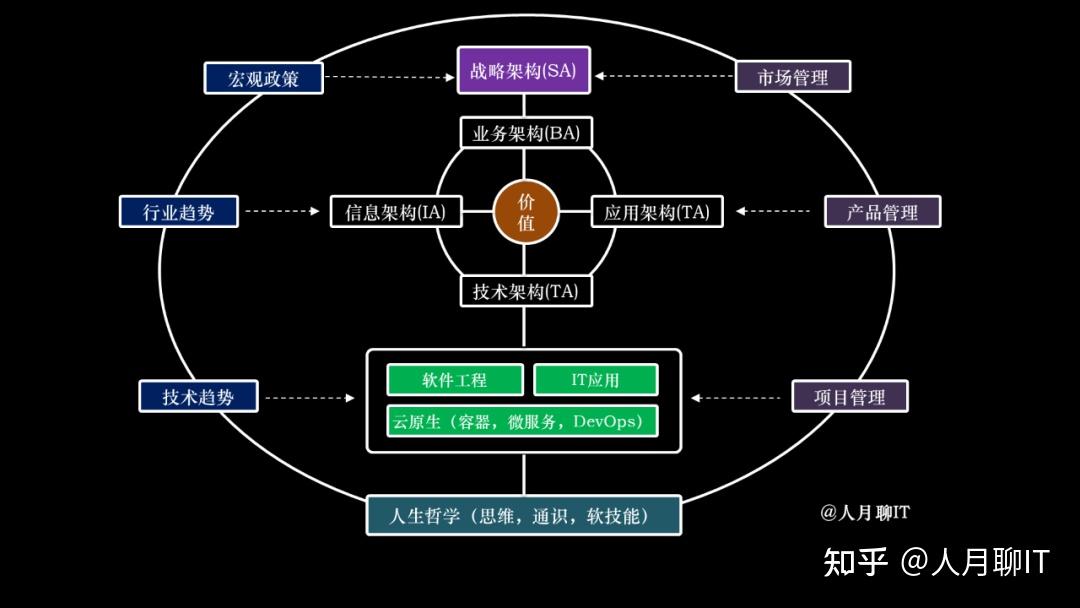 构建数字化时代的个人能力框架体系 - 知乎