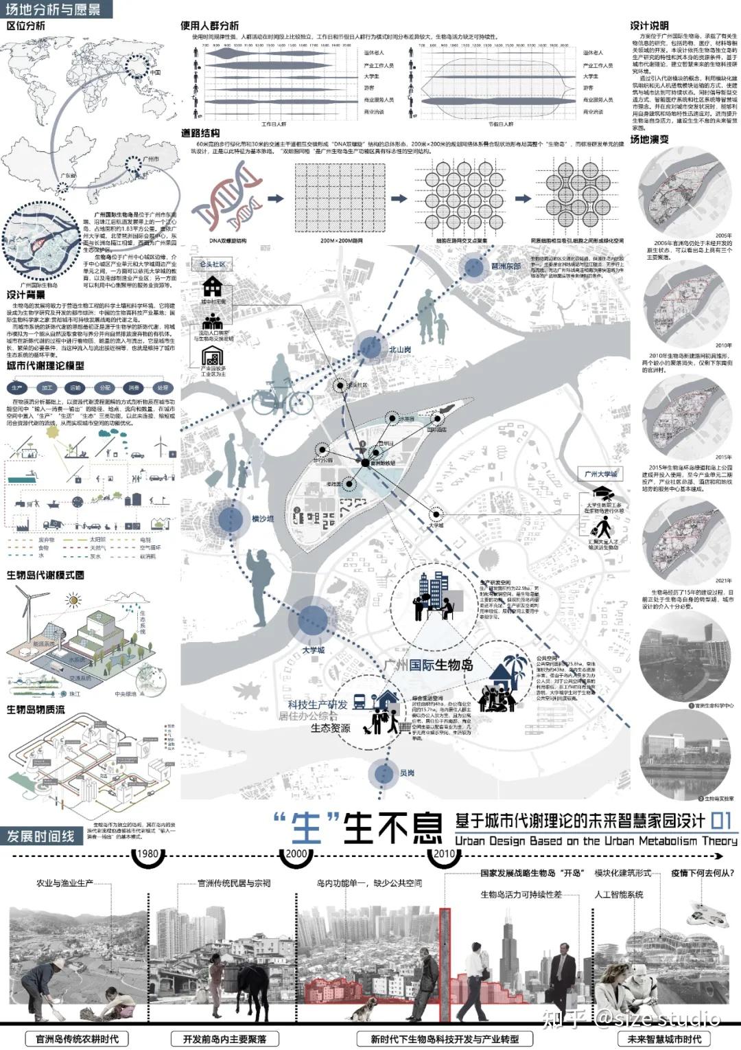做好城市设计就完成了作品集的1/2 !WUPENiCity2021城市设计竞赛金奖一览! - 知乎