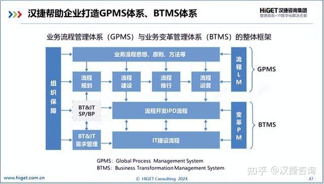 打造GPMS与BTMS两大体系 - 知乎