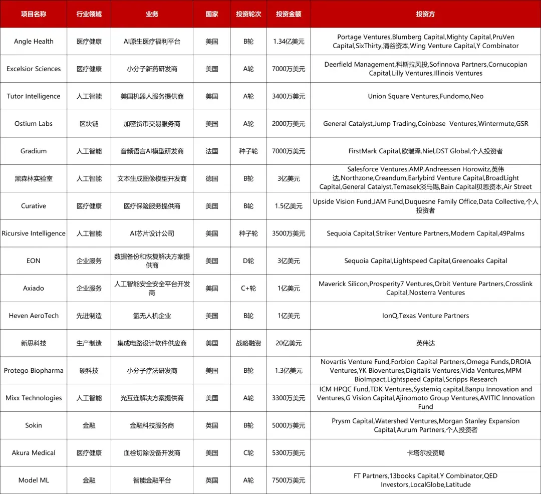 大型投资周报：Angle Health获1.34亿美元B轮投资；光子计算芯片研发商Celestial AI获32.5亿并购- 知乎