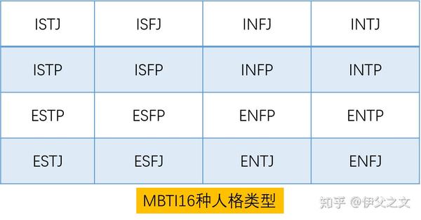 性格决定命运，一文带你深度解析MBTI性格理论- 知乎