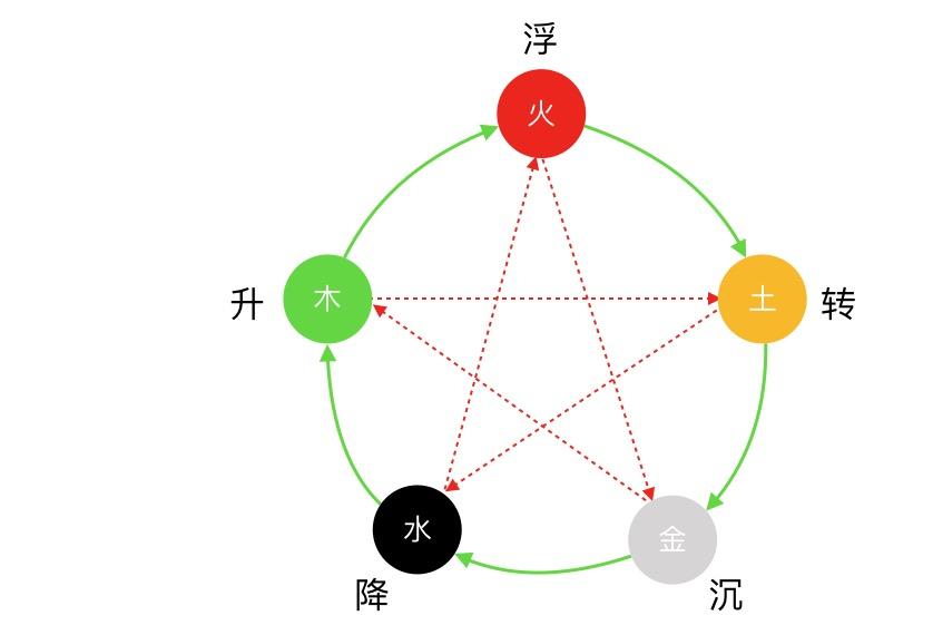 金木水火土五種元素就是五行嗎不五行是一種思維