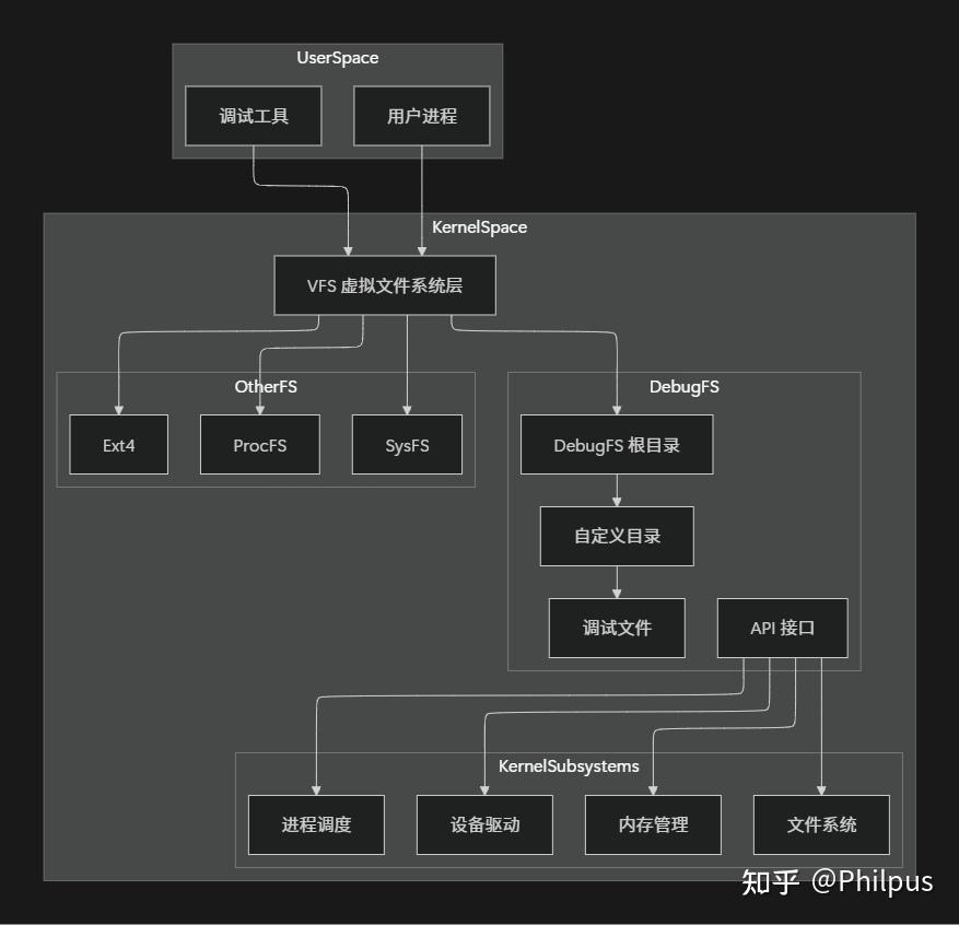 Linux Debugfs 深度解析:内核调试的利器 - 知乎