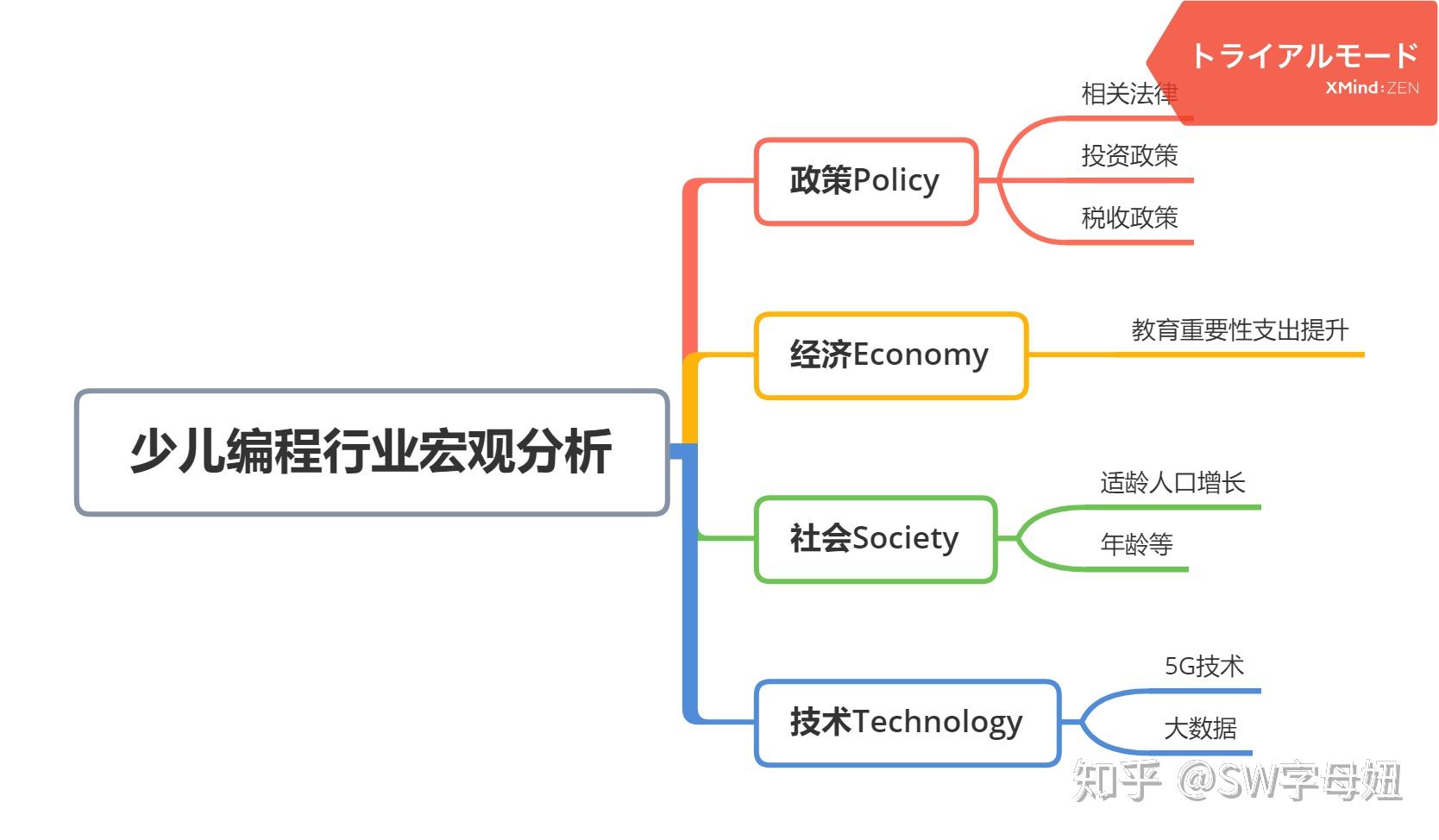 2,pest分析方法:进行行业分析.