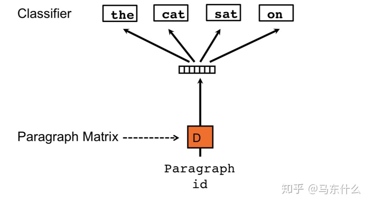 distributed bag of words version of paragraph vector