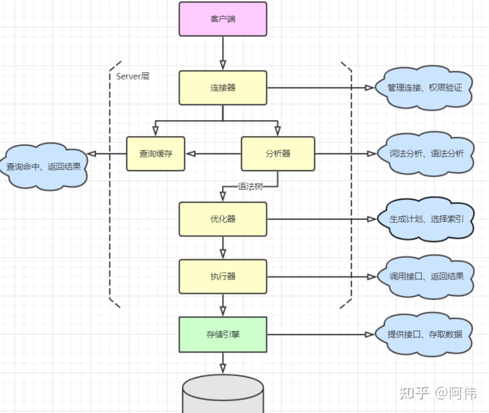 MySQL架构解析 - 知乎