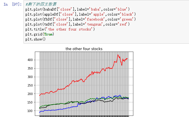 Python数据分析之股票走势