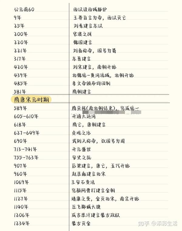 初中历史:中国古代史大事年表 - 知乎