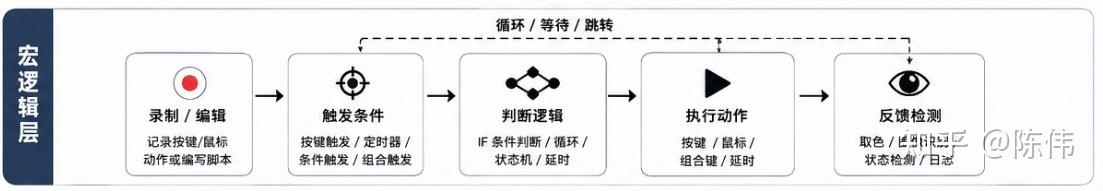宏-按键宏/游戏宏/鼠标宏