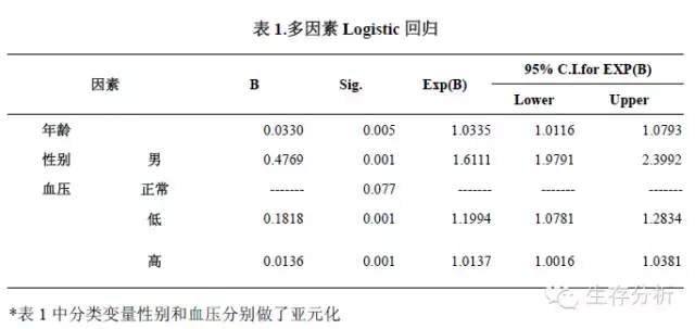 R语言如何做COX回归分析和nomogram?