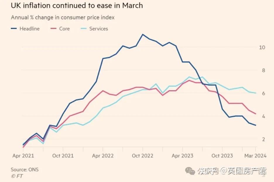 英国通胀率跌至两年半来新低租金增长率创9年来新高财相提出进一步
