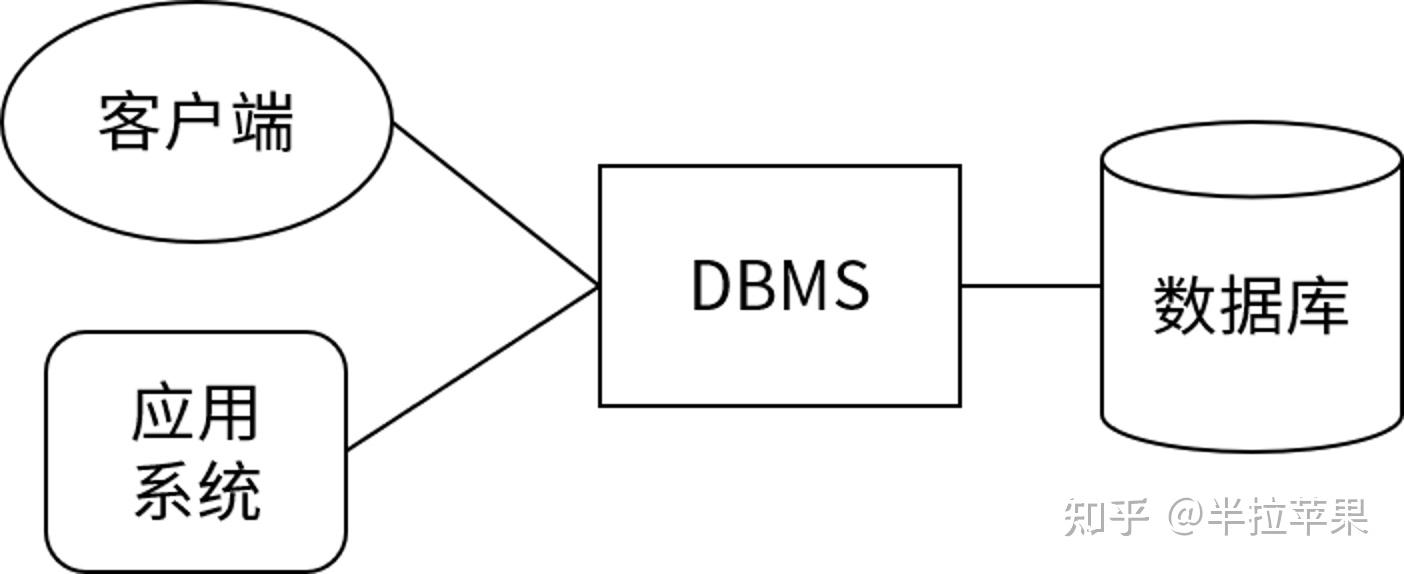 应用程序或者最终用户通过 dbms 访问和管理数据库