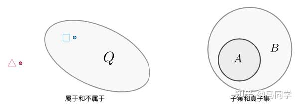 、集合和集合之间的基本关系。分别是属于和不属于，以及子集和真子集：