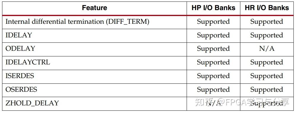 FPGA设计杂谈之三:简话7系列I/O资源 - 知乎