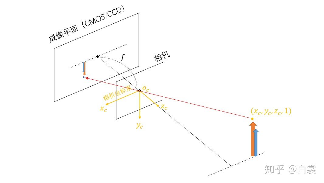 相机模型与视觉测距 相机模型与视觉测距