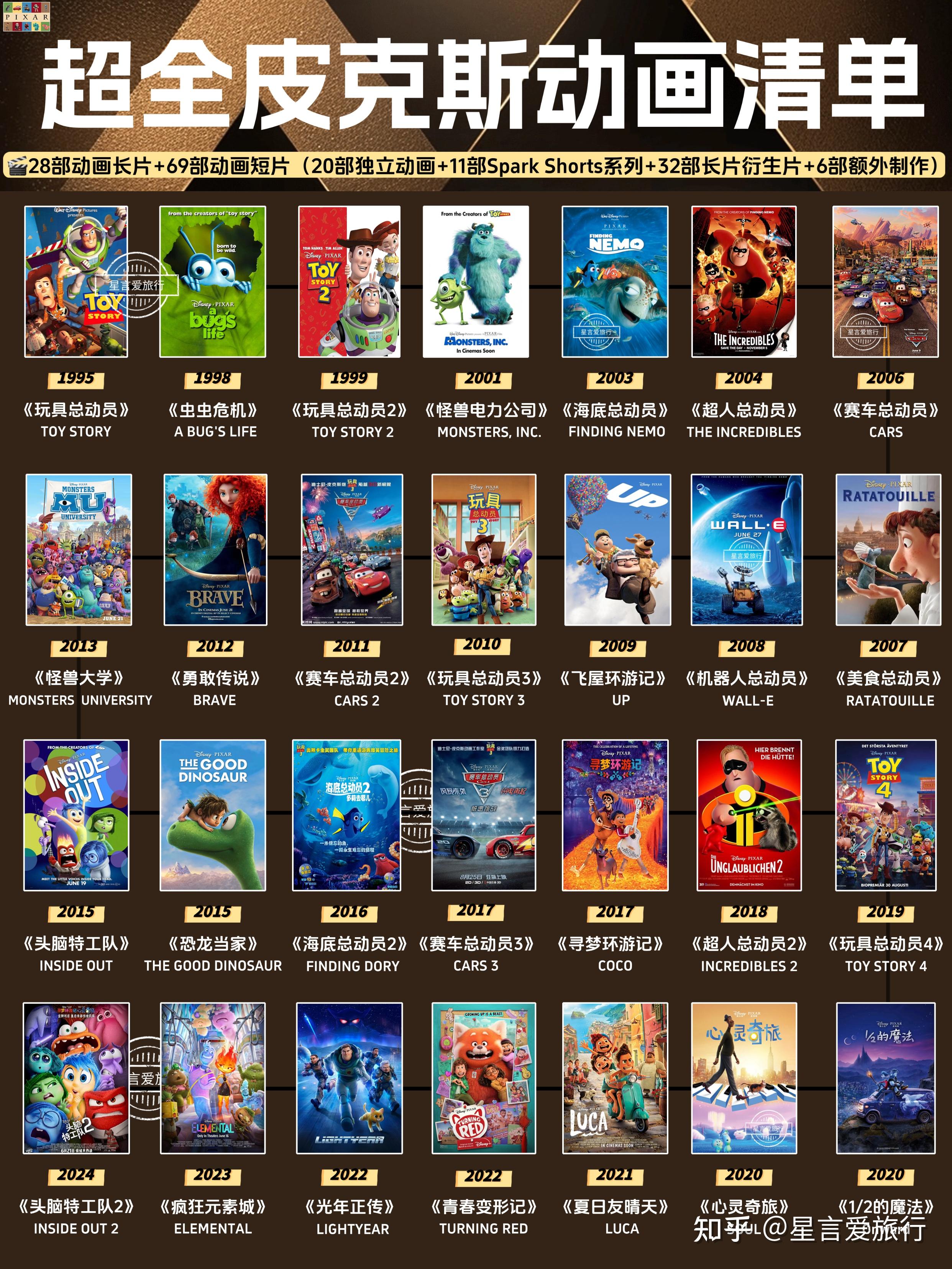 🎬吐血整理｜PIXAR超全动画合集 - 知乎