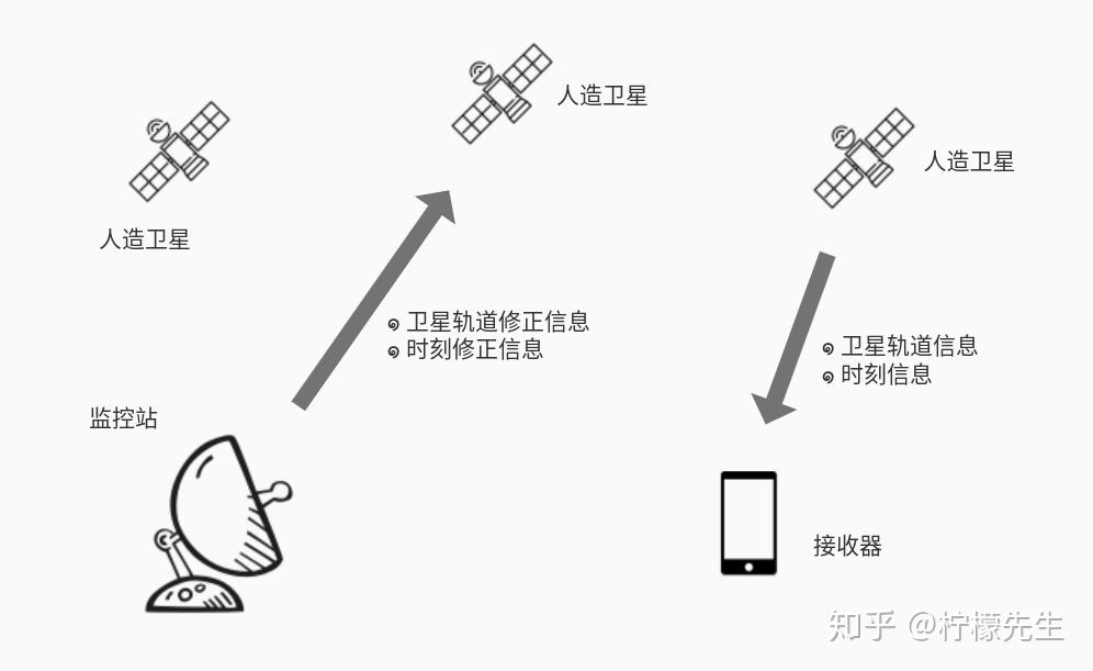 至少需要多少颗卫星才能准确定位？ - 知乎