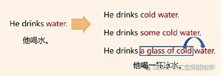小学英语语法:主谓宾句型,主谓宾结构疑问句、否定句、特殊疑问句及如何扩句 - 知乎