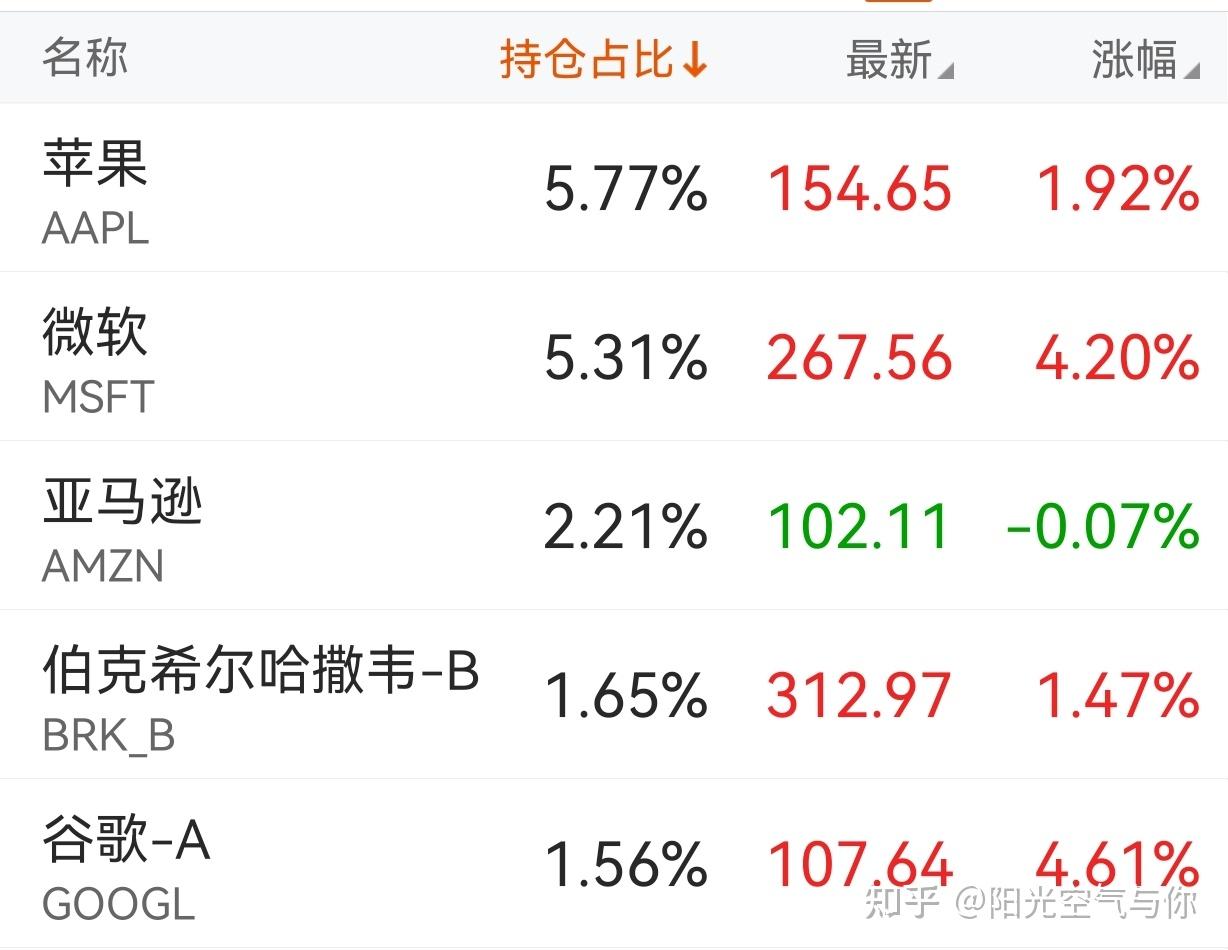 一文告诉你丨标普500etf、fof、等权重，谁更值得拥有？ 知乎