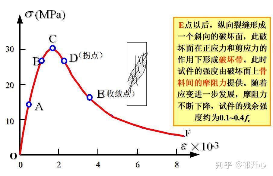 干货！混凝土结构原理材料性能，知识点总结！ - 知乎
