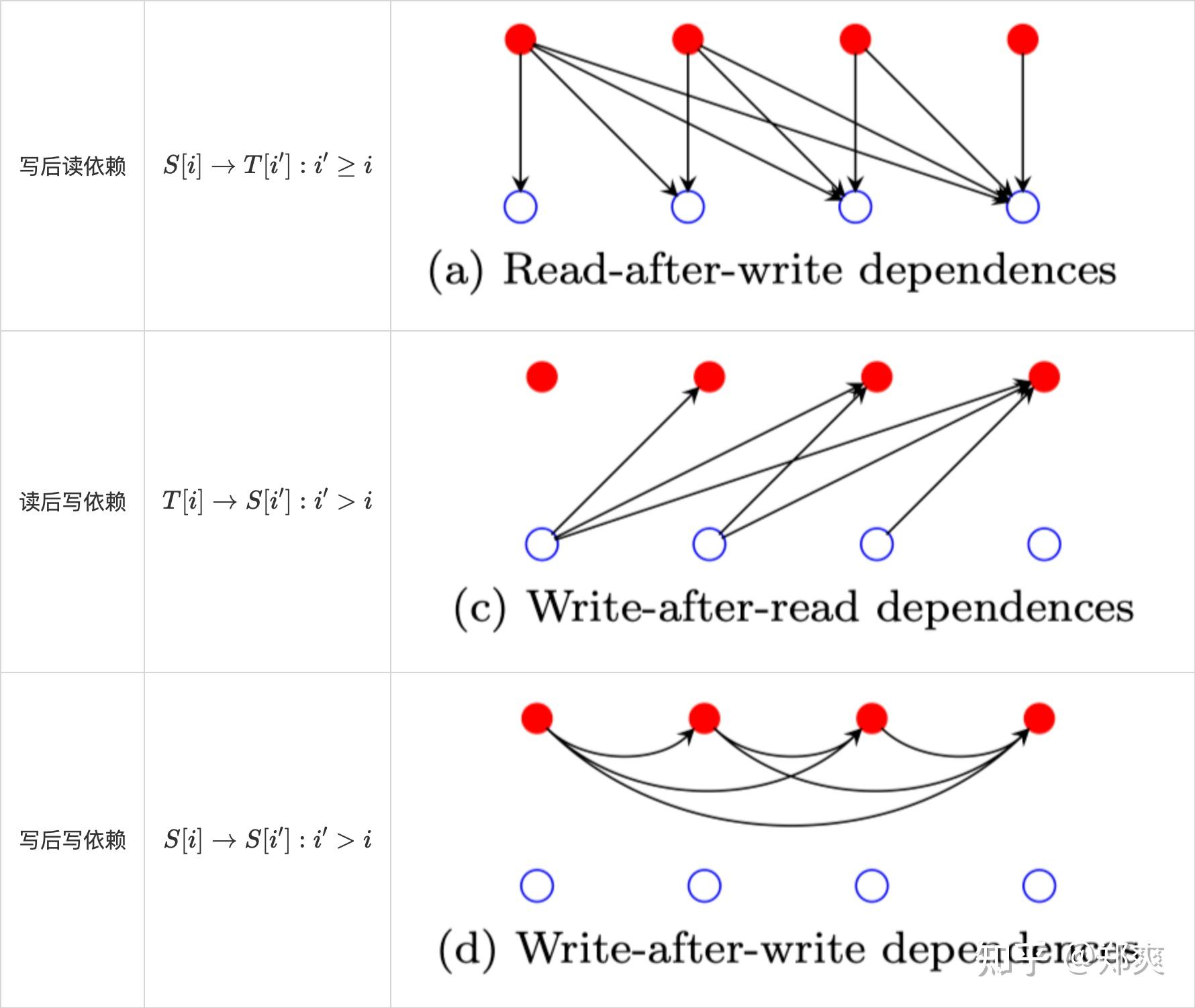 [Hands-On Polyhedral] Dependence Analysis - 知乎