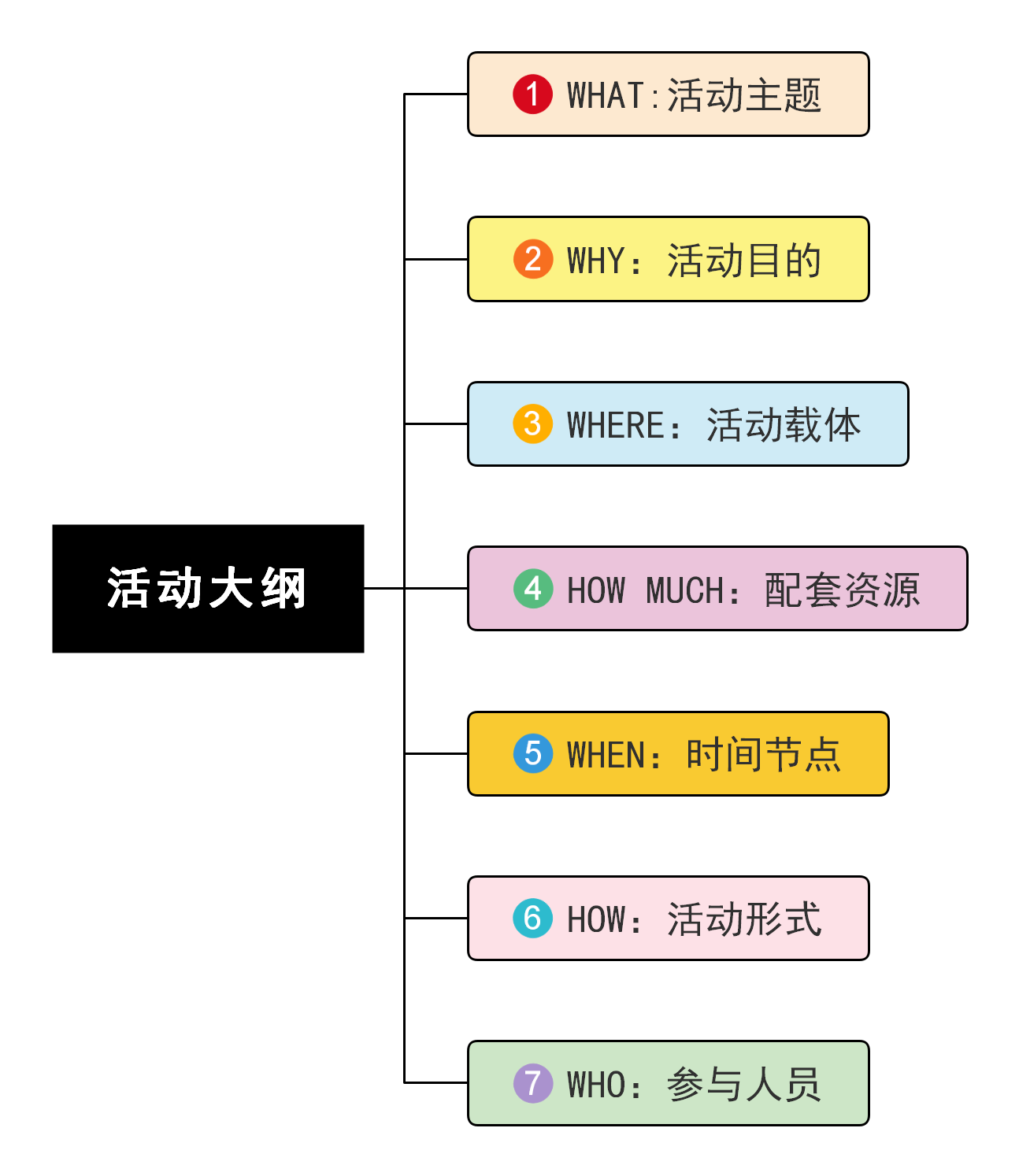 活动策划有什么流程?怎么用思维导图进行活动策划?