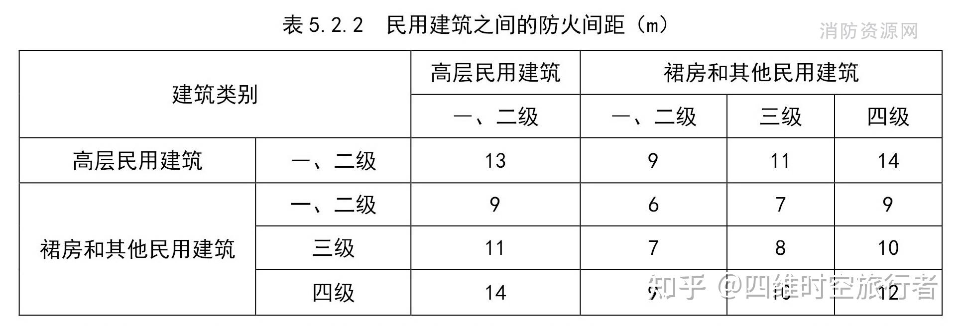 學習整理自用民用建築設計統一標準2019建築設計防火規範2018