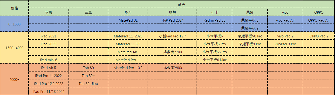 2024年平板电脑选购指南和型号推荐(2024.05)